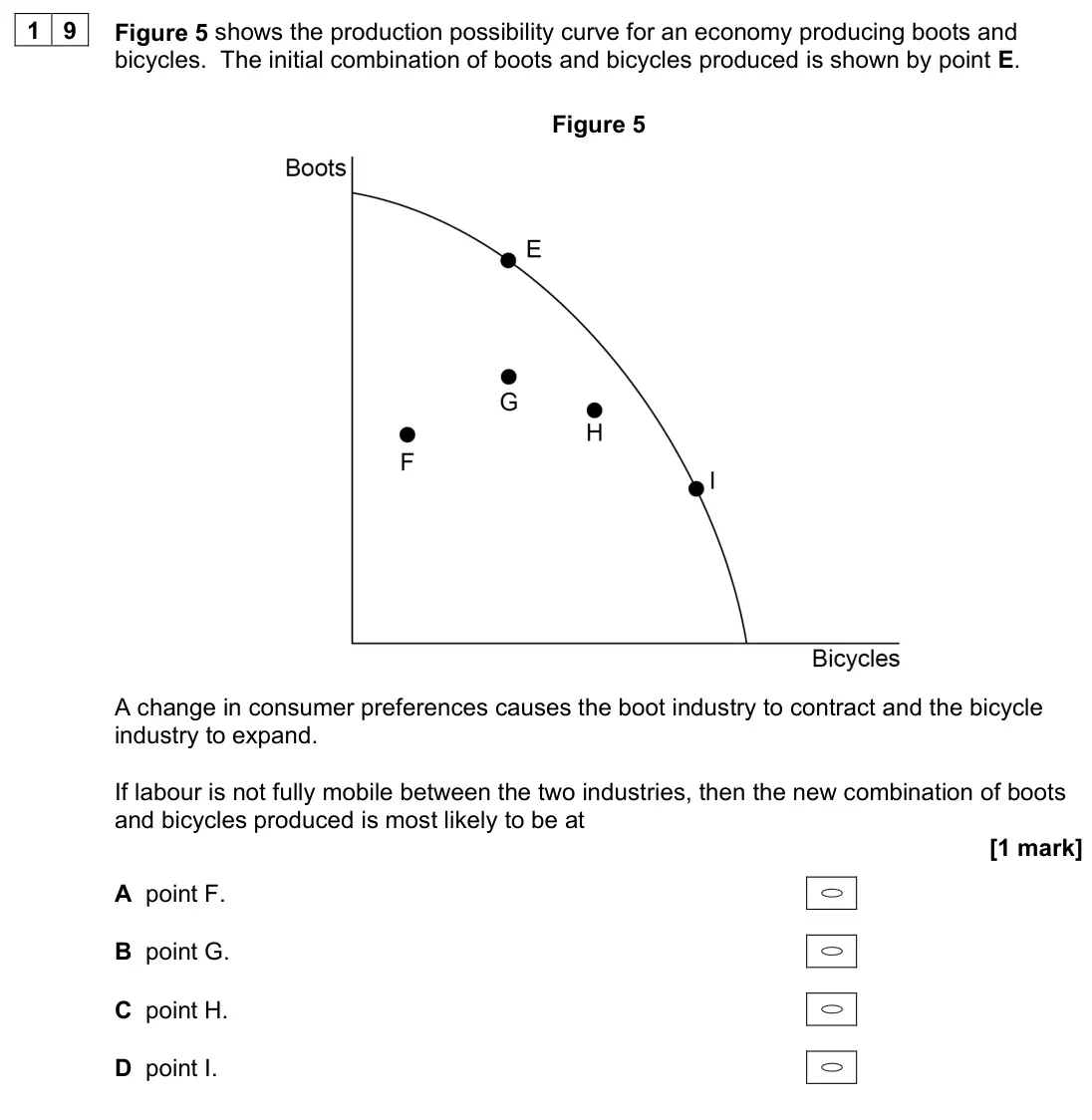 June 2023 AS Paper 1, question 19: Figure 5 shows the production possibility curve for an economy producing boots and bicycles. The initial combination of boots and bicycles produced is shown by 