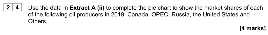 June 2023 AS Paper 1, question 24: Use the data in Extract A (ii) to complete the pie chart to show the market shares of each of the following oil producers in 2019: Canada, OPEC, Russia, the Uni