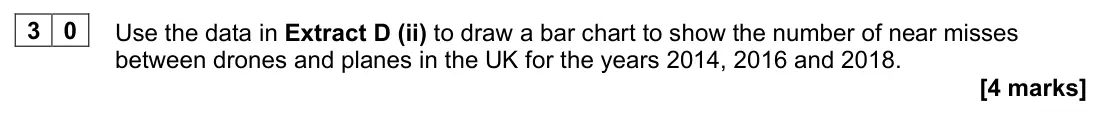 June 2023 AS Paper 1, question 30: Use the data in Extract D (ii) to draw a bar chart to show the number of near misses between drones and planes in the UK for the years 2014, 2016 and 2018. [4 m