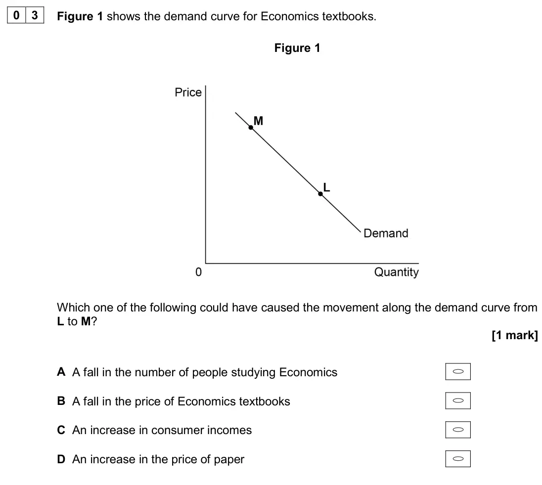 June 2024 AS Paper 1, question 03: Figure 1 shows the demand curve for Economics textbooks. Figure 1 Which one of the following could have caused the movement along the demand curve from L to M? 