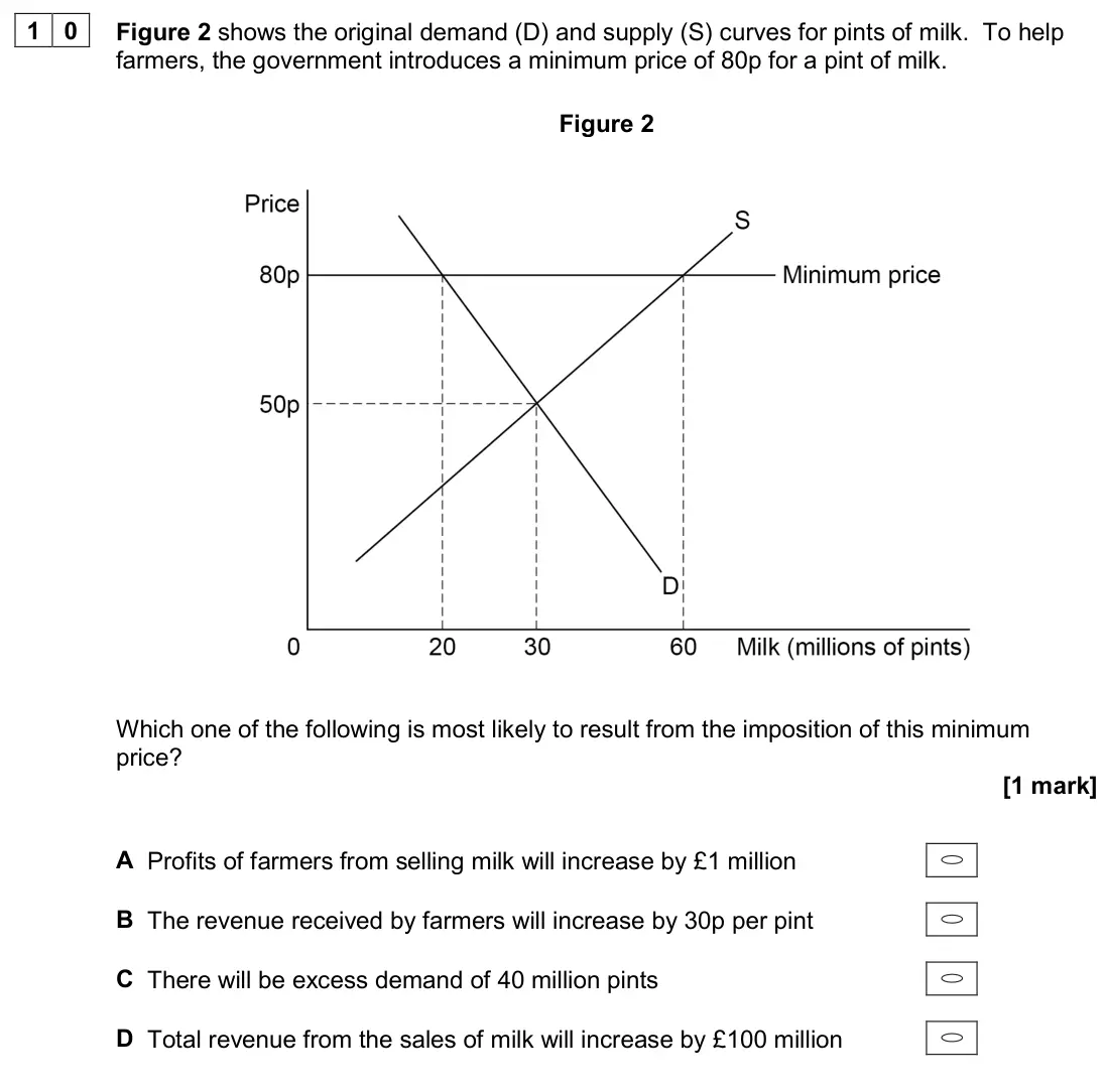 June 2024 AS Paper 1, question 10: Figure 2 shows the original demand (D) and supply (S) curves for pints of milk. To help farmers, the government introduces a minimum price of 80p for a pint of