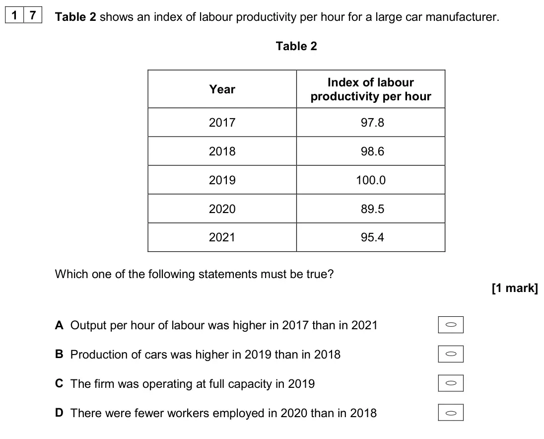 June 2024 AS Paper 1, question 17: Table 2 shows an index of labour productivity per hour for a large car manufacturer. Table 2 Year Index of labour productivity per hour 2017 97.8 2018 98.6 2019