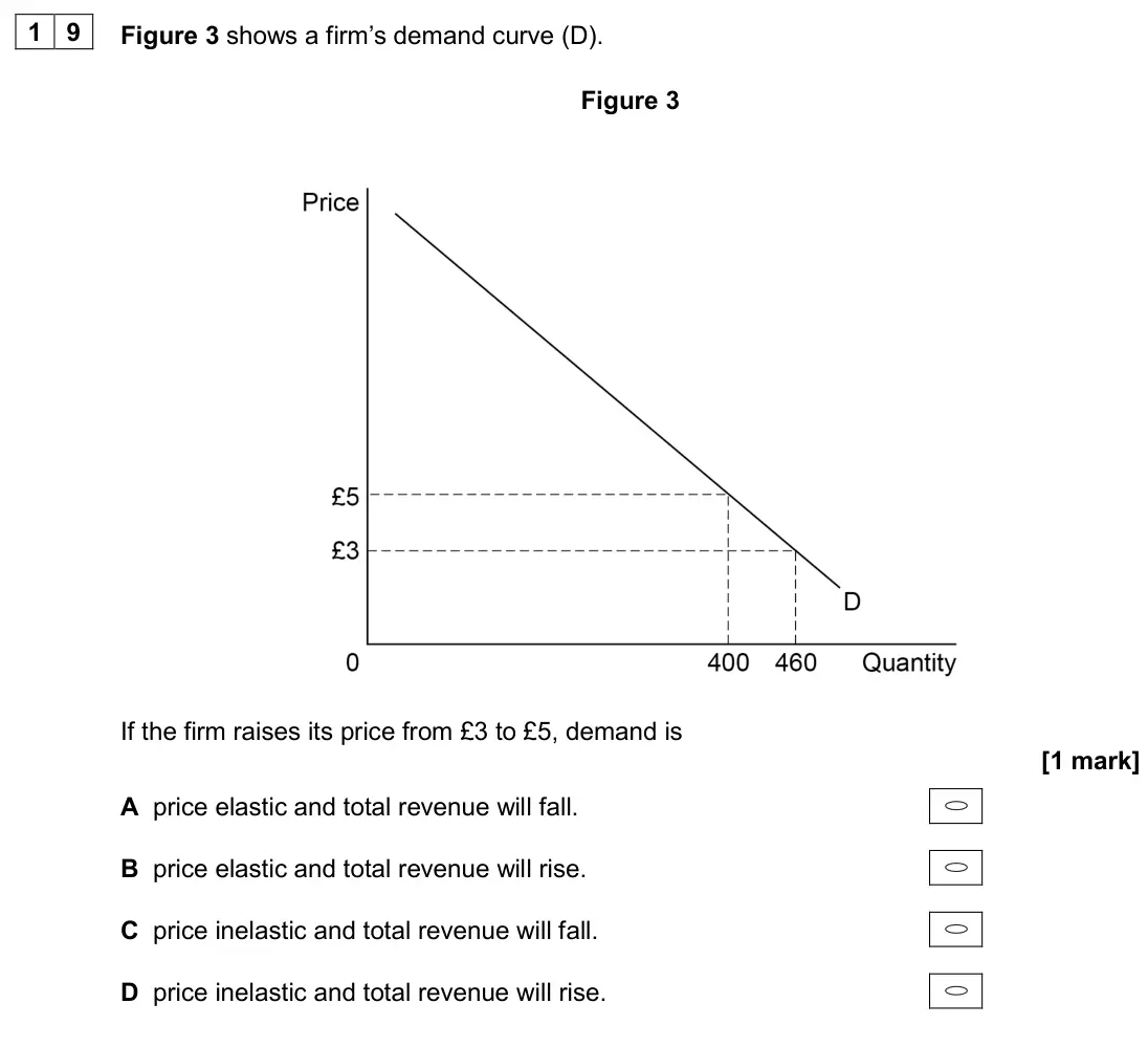 June 2024 AS Paper 1, question 19: Figure 3 shows a firm’s demand curve (D). Figure 3 If the firm raises its price from £3 to £5, demand is [1 mark] A price elastic and total revenue will fall. B