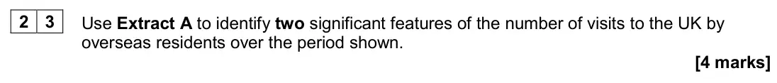 June 2024 AS Paper 1, question 23: Use Extract A to identify two significant features of the number of visits to the UK by overseas residents over the period shown. [4 marks] Context 1 Total for 
