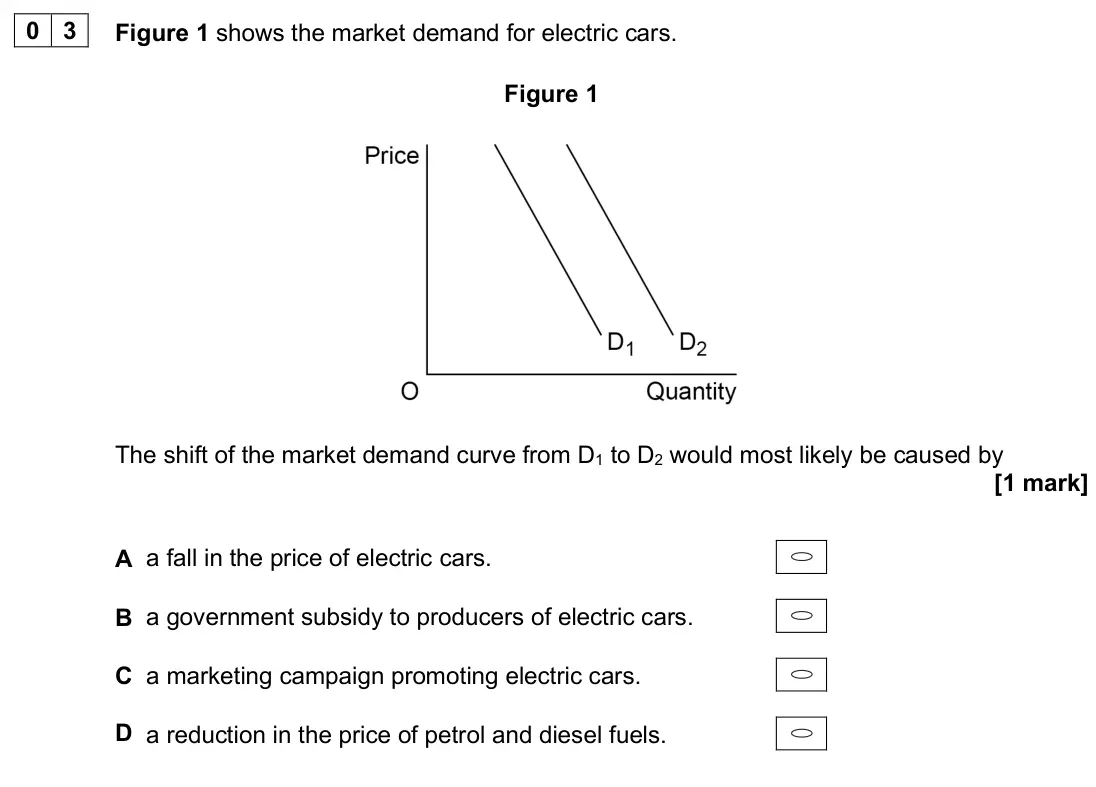June 2025 AS Paper 1, question 03: Figure 1 shows the market demand for electric cars. Figure 1 The shift of the market demand curve from D1 to D2 would most likely be caused by [1 mark] A a fall