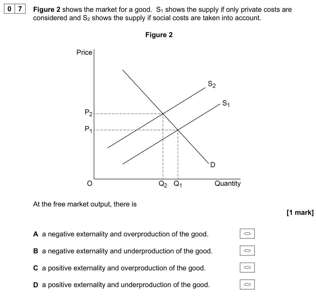 June 2025 AS Paper 1, question 07: Figure 2 shows the market for a good. S1 shows the supply if only private costs are considered and S2 shows the supply if social costs are taken into account. F