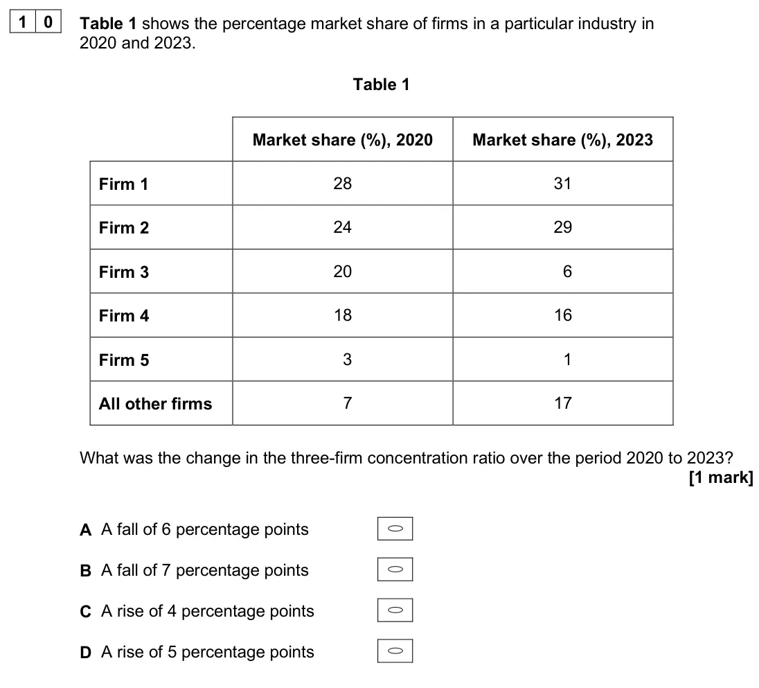 June 2025 AS Paper 1, question 10: Table 1 shows the percentage market share of firms in a particular industry in 2020 and 2023. Table 1 Market share (%), 2020 Market share (%), 2023 Firm 1 28 31