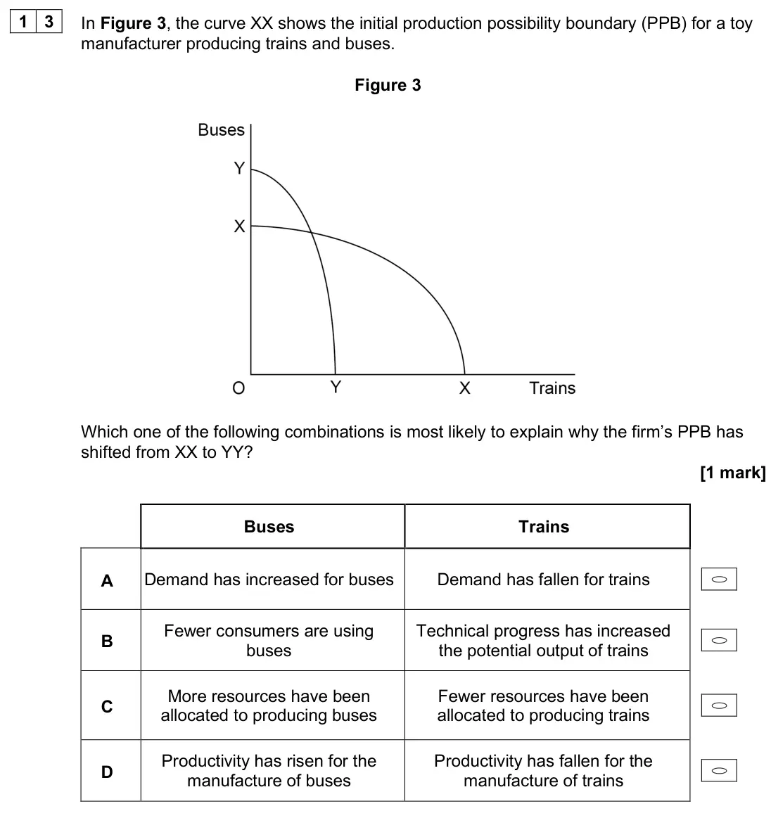 June 2025 AS Paper 1, question 13: In Figure 3, the curve XX shows the initial production possibility boundary (PPB) for a toy manufacturer producing trains and buses. Figure 3 Which one of the f