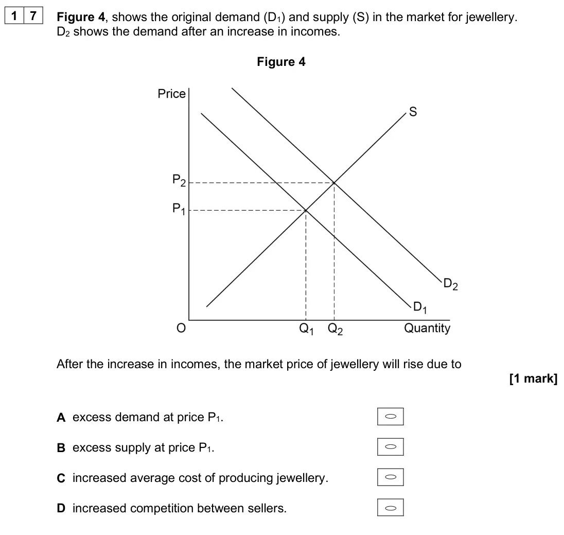 June 2025 AS Paper 1, question 17: Figure 4, shows the original demand (D1) and supply (S) in the market for jewellery. D2 shows the demand after an increase in incomes. Figure 4 After the increa