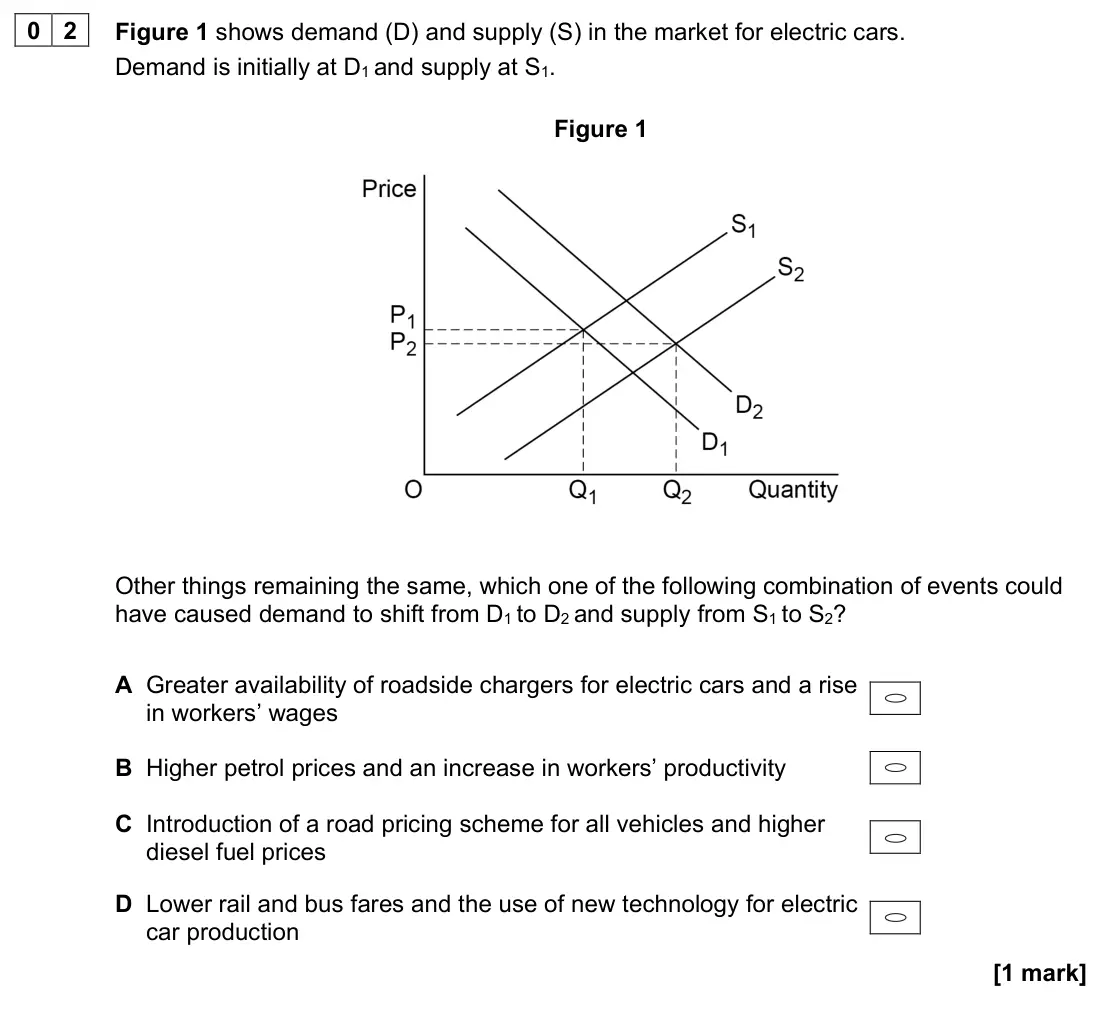 November 2020 AS Paper 1, question 02: Figure 1 shows demand (D) and supply (S) in the market for electric cars. Demand is initially at D1 and supply at S1. Figure 1 Other things remaining the same, 