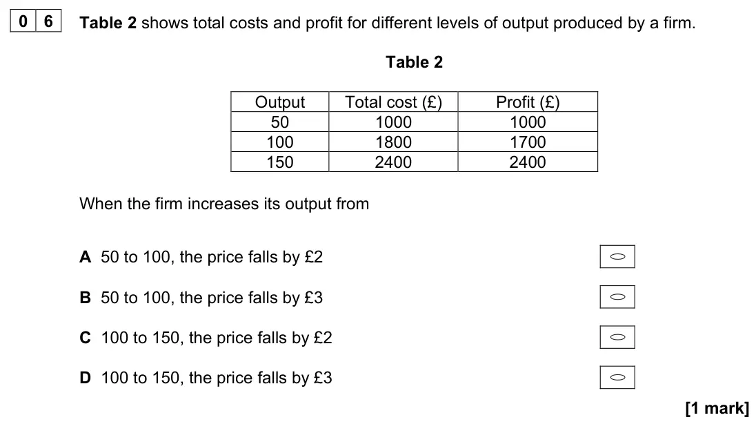 November 2020 AS Paper 1, question 06: Table 2 shows total costs and profit for different levels of output produced by a firm. Table 2 Output Total cost (£) Profit (£) 50 1000 1000 100 1800 1700 150 
