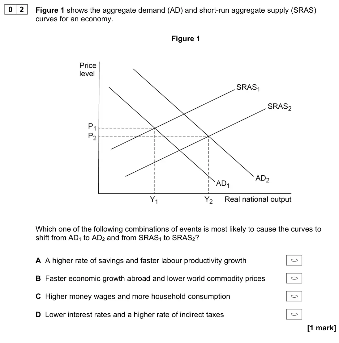 June 2022 AS Paper 2, question 02: Figure 1 shows the aggregate demand (AD) and short-run aggregate supply (SRAS) curves for an economy. Figure 1 Which one of the following combinations of events