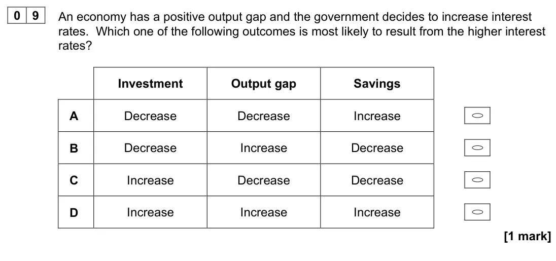June 2022 AS Paper 2, question 09: An economy has a positive output gap and the government decides to increase interest rates. Which one of the following outcomes is most likely to result from th