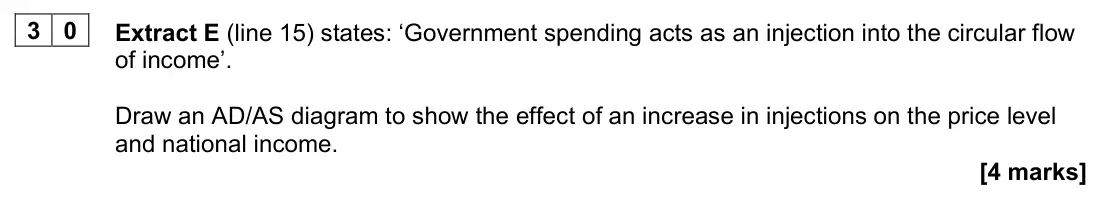 June 2022 AS Paper 2, question 30: Extract E (line 15) states: ‘Government spending acts as an injection into the circular flow of income’. Draw an AD/AS diagram to show the effect of an increase