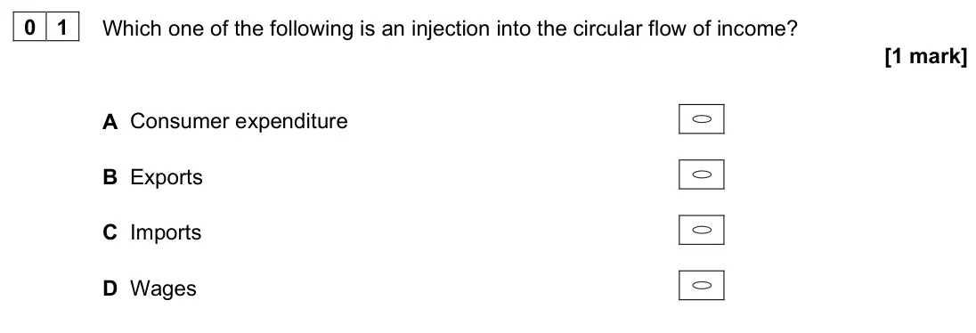 June 2023 AS Paper 2, question 01: Which one of the following is an injection into the circular flow of income? [1 mark] A Consumer expenditure B Exports C Imports D Wages