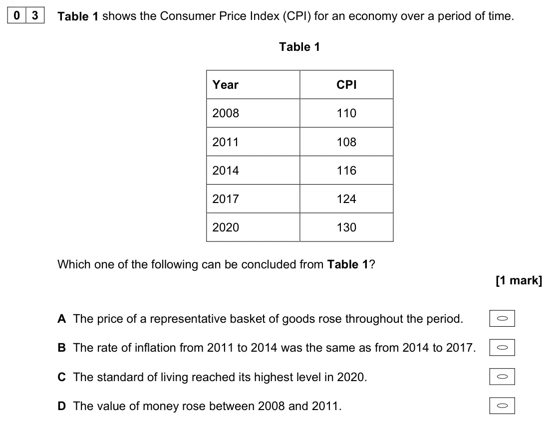 June 2023 AS Paper 2, question 03: Table 1 shows the Consumer Price Index (CPI) for an economy over a period of time. Table 1 Year CPI 2008 110 2011 108 2014 116 2017 124 2020 130 Which one of th
