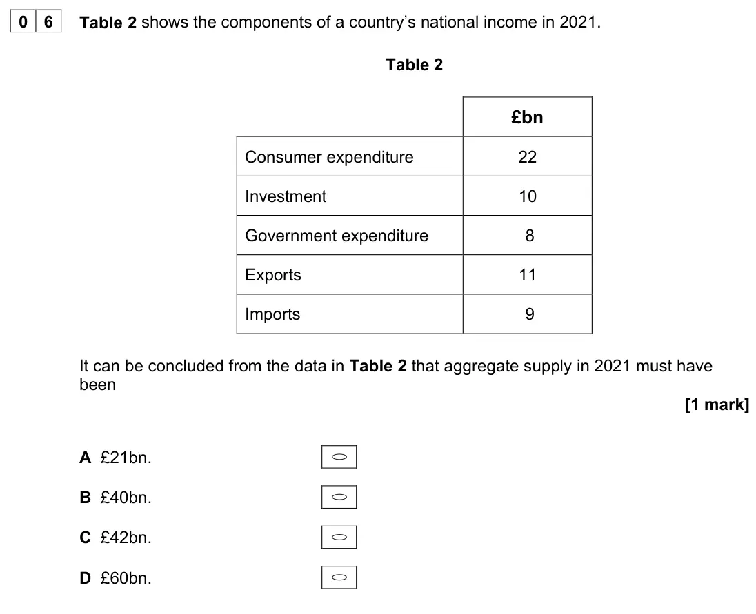 June 2023 AS Paper 2, question 06: Table 2 shows the components of a country’s national income in 2021. Table 2 £bn Consumer expenditure 22 Investment 10 Government expenditure 8 Exports 11 Impor
