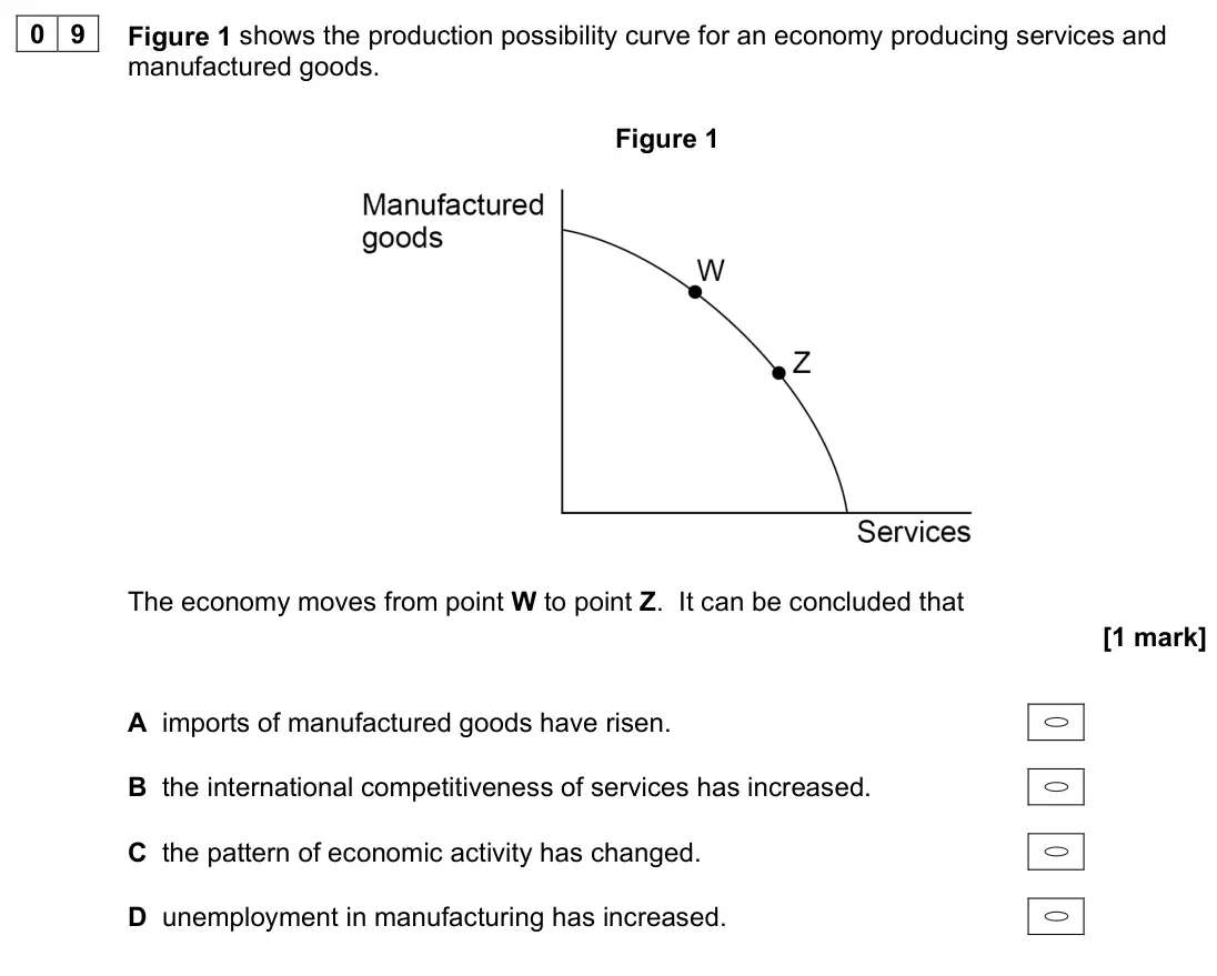June 2023 AS Paper 2, question 09: Figure 1 shows the production possibility curve for an economy producing services and manufactured goods. Figure 1 The economy moves from point W to point Z. It
