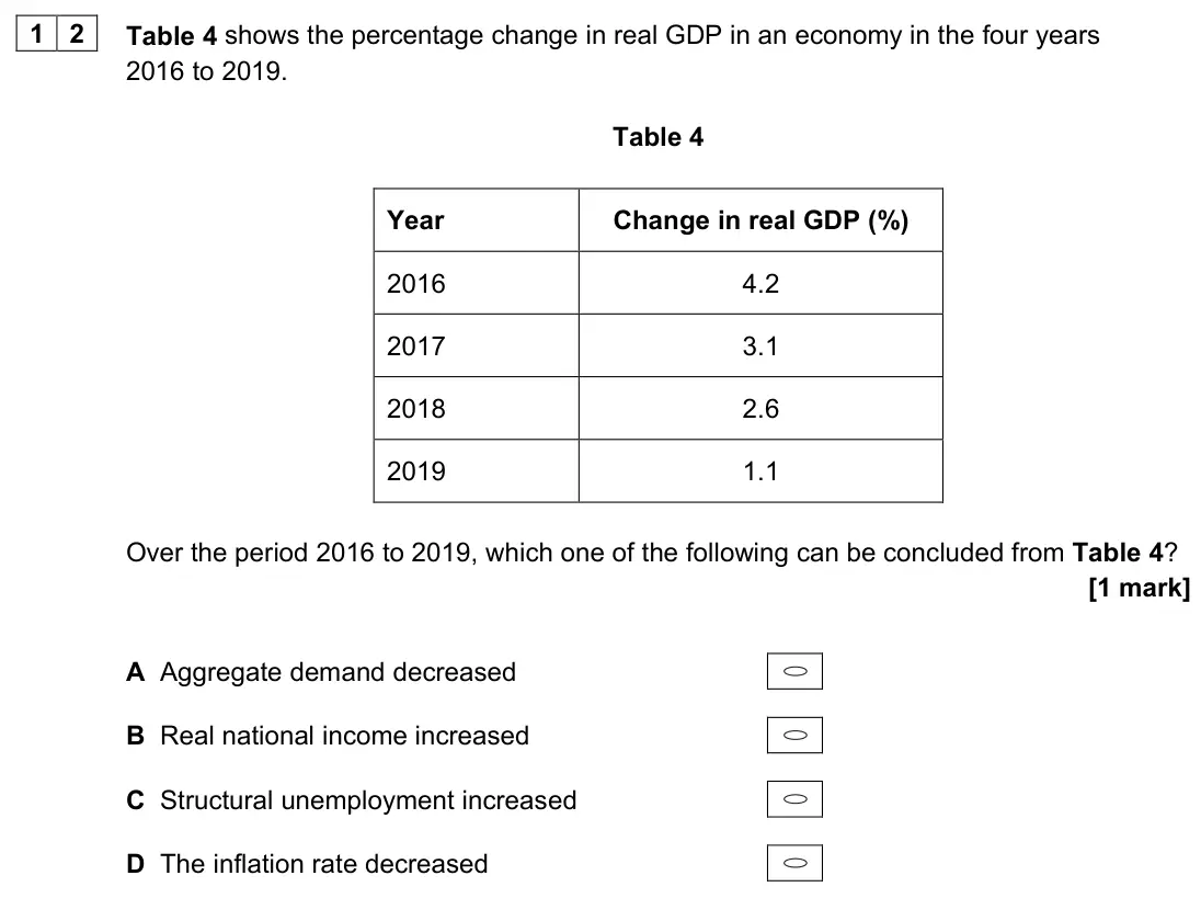 June 2023 AS Paper 2, question 12: Table 4 shows the percentage change in real GDP in an economy in the four years 2016 to 2019. Table 4 Year Change in real GDP (%) 2016 4.2 2017 3.1 2018 2.6 201