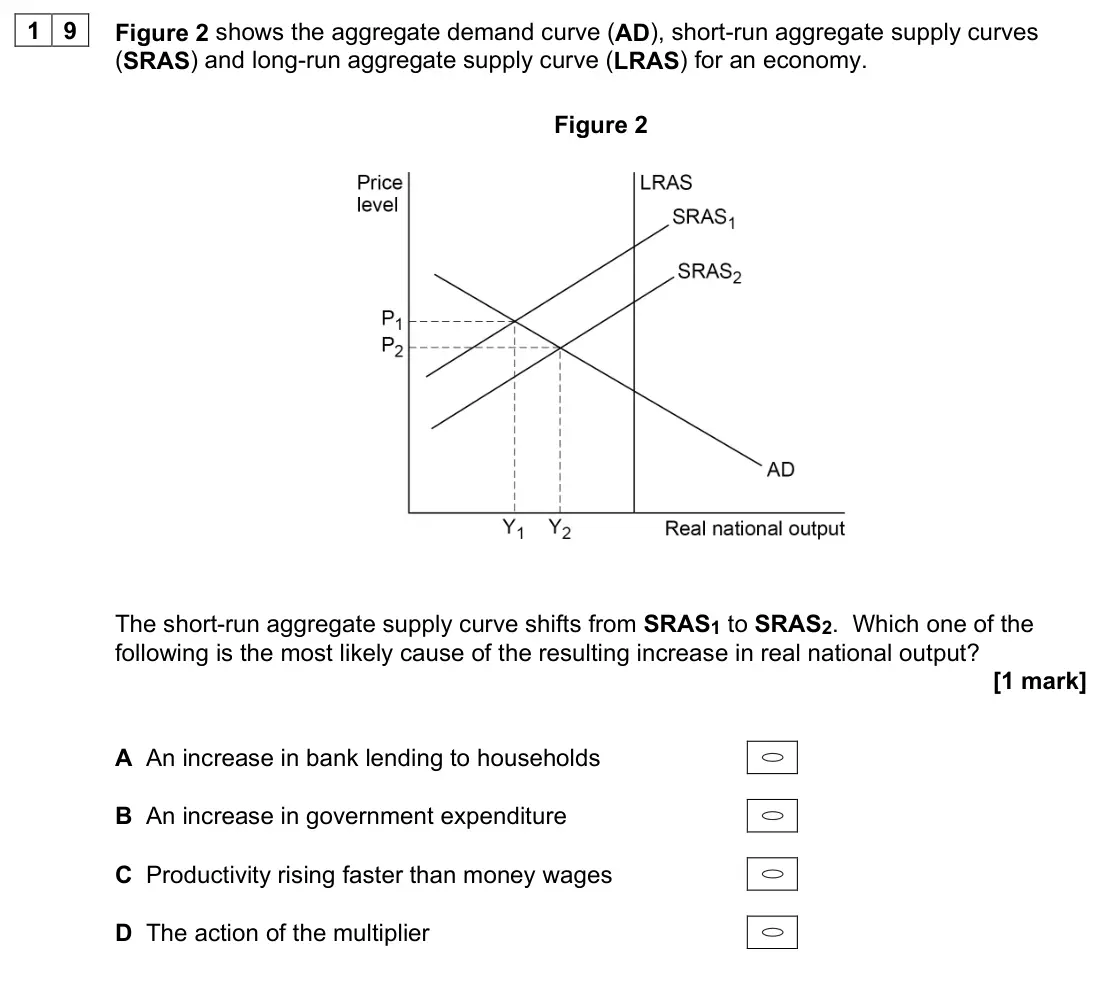 June 2023 AS Paper 2, question 19: Figure 2 shows the aggregate demand curve (AD), short-run aggregate supply curves (SRAS) and long-run aggregate supply curve (LRAS) for an economy. Figure 2 The