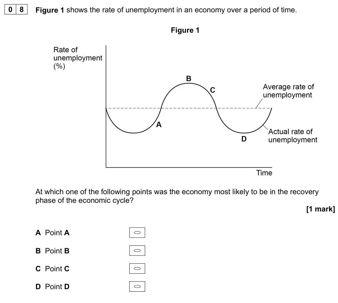June 2024 AS Paper 2, question 08: Figure 1 shows the rate of unemployment in an economy over a period of time. Figure 1 At which one of the following points was the economy most likely to be in