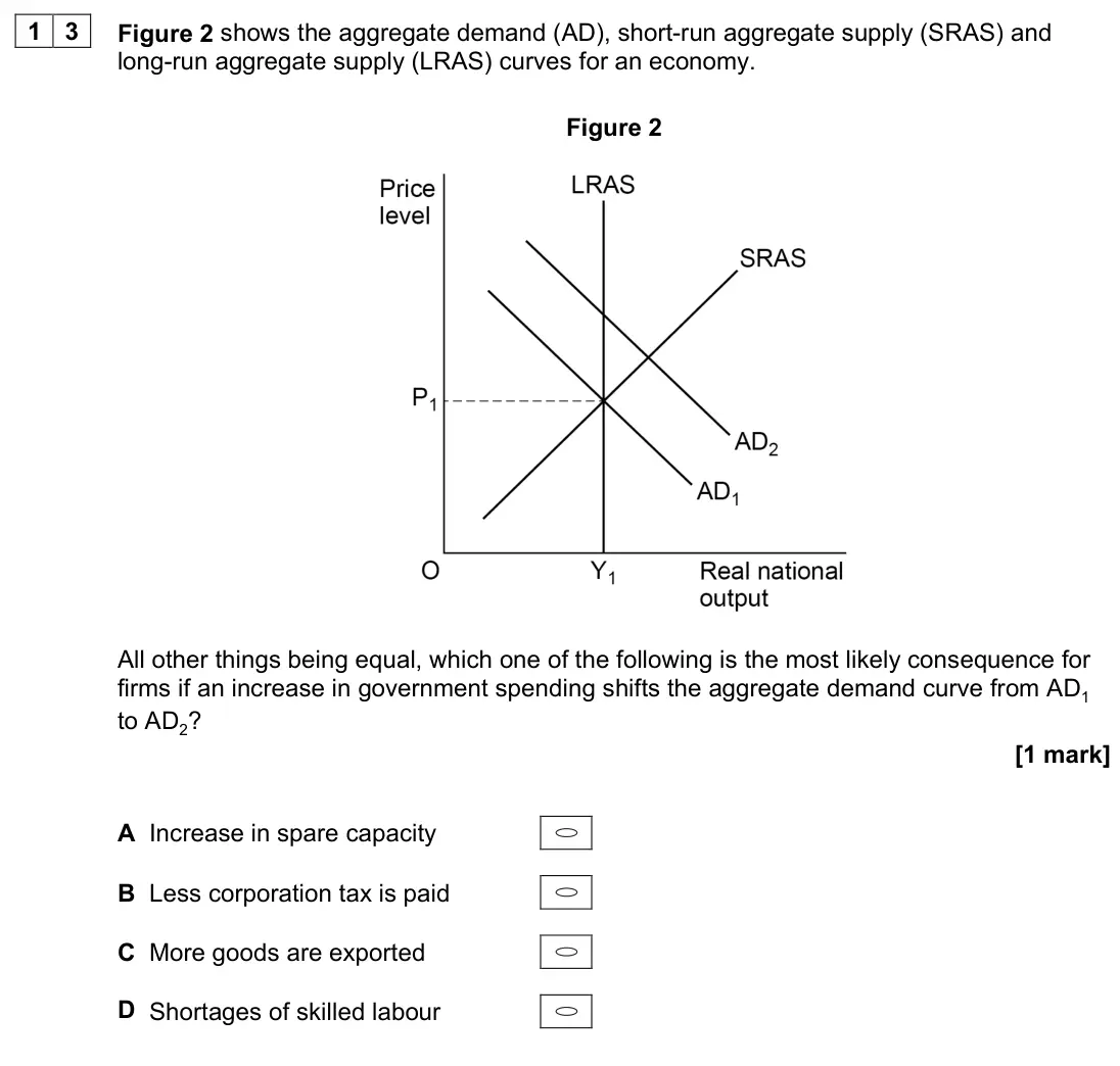 June 2024 AS Paper 2, question 13: Figure 2 shows the aggregate demand (AD), short-run aggregate supply (SRAS) and long-run aggregate supply (LRAS) curves for an economy. Figure 2 All other thing