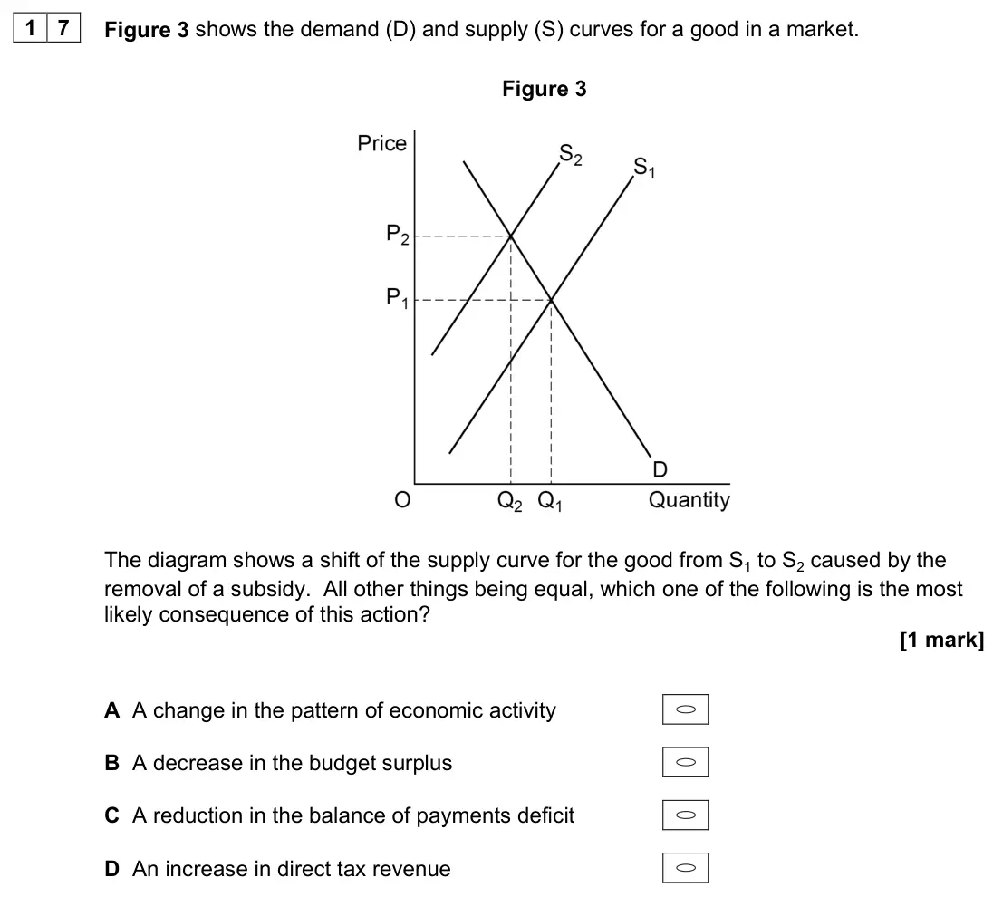 June 2024 AS Paper 2, question 17: Figure 3 shows the demand (D) and supply (S) curves for a good in a market. Figure 3 The diagram shows a shift of the supply curve for the good from S1 to S2 ca