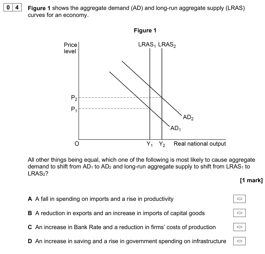 June 2025 AS Paper 2, question 04: Figure 1 shows the aggregate demand (AD) and long-run aggregate supply (LRAS) curves for an economy. Figure 1 All other things being equal, which one of the fol