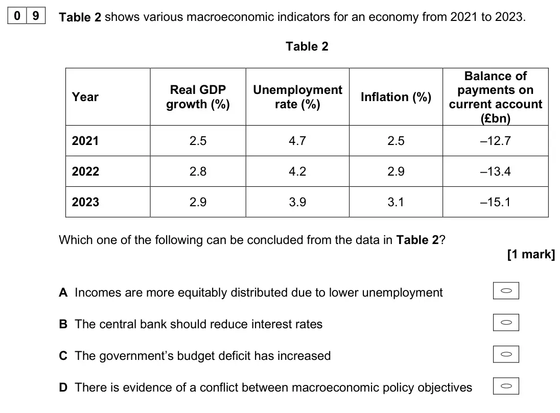 June 2025 AS Paper 2, question 09: Table 2 shows various macroeconomic indicators for an economy from 2021 to 2023. Table 2 Year Real GDP growth (%) Unemployment rate (%) Inflation (%) Balance of
