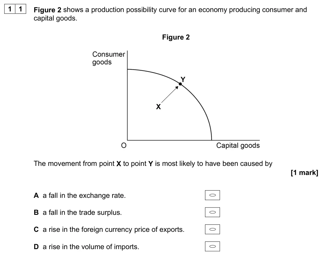 June 2025 AS Paper 2, question 11: Figure 2 shows a production possibility curve for an economy producing consumer and capital goods. Figure 2 The movement from point X to point Y is most likely 