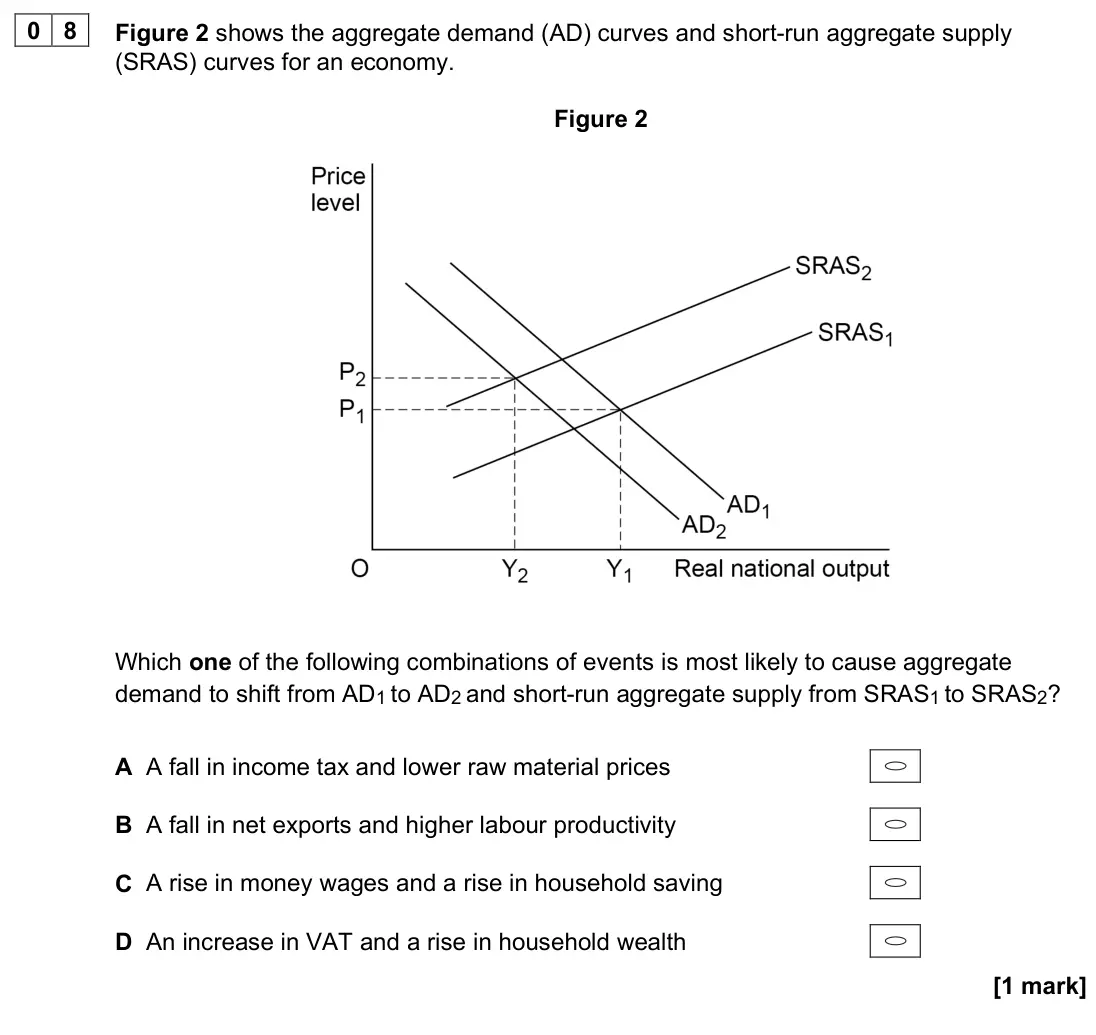 November 2020 AS Paper 2, question 08: Figure 2 shows the aggregate demand (AD) curves and short-run aggregate supply (SRAS) curves for an economy. Figure 2 Which one of the following combinations of