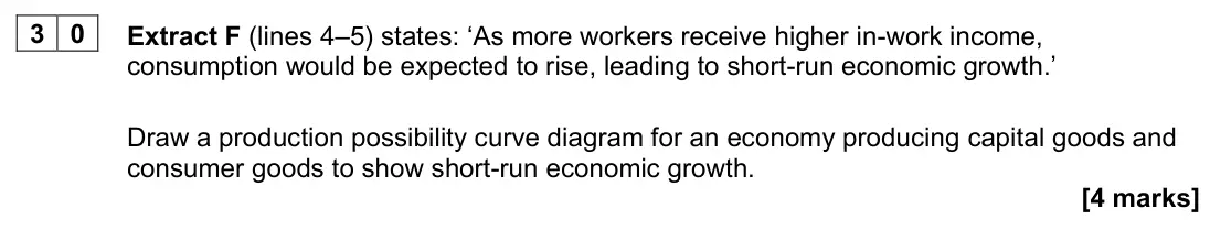 November 2020 AS Paper 2, question 30: Extract F (lines 4–5) states: ‘As more workers receive higher in-work income, consumption would be expected to rise, leading to short-run economic growth.’ Draw