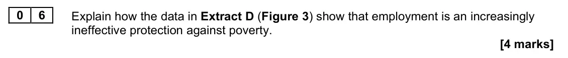 June 2023 Paper 1, question 06: Explain how the data in Extract D (Figure 3) show that employment is an increasingly ineffective protection against poverty. [4 marks] Context 2 Total for this 