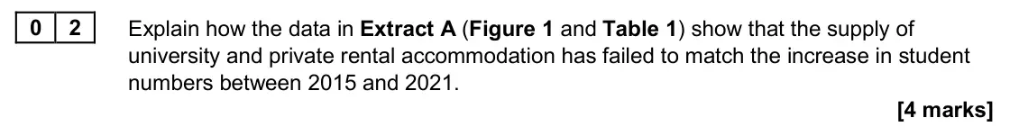June 2024 Paper 1, question 02: Explain how the data in Extract A (Figure 1 and Table 1) show that the supply of university and private rental accommodation has failed to match the increase in