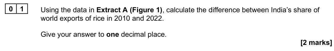 June 2025 Paper 1, question 01: Using the data in Extract A (Figure 1), calculate the difference between India’s share of world exports of rice in 2010 and 2022. Give your answer to one decima