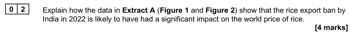 June 2025 Paper 1, question 02: Explain how the data in Extract A (Figure 1 and Figure 2) show that the rice export ban by India in 2022 is likely to have had a significant impact on the world