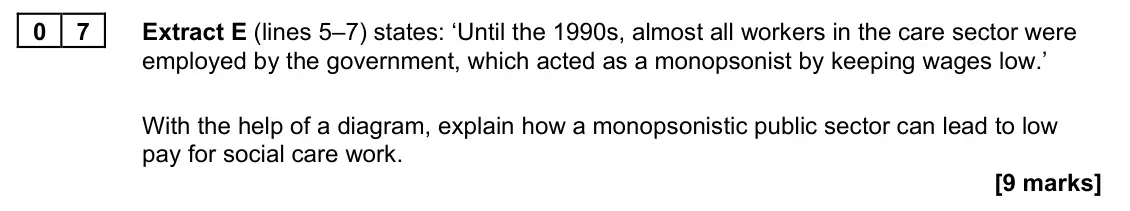 November 2020 Paper 1, question 07: Extract E (lines 5–7) states: ‘Until the 1990s, almost all workers in the care sector were employed by the government, which acted as a monopsonist by keeping w