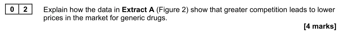 November 2021 Paper 1, question 02: Explain how the data in Extract A (Figure 2) show that greater competition leads to lower prices in the market for generic drugs. [4 marks] Context 1 Total for 