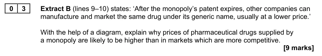 November 2021 Paper 1, question 03: Extract B (lines 9–10) states: ‘After the monopoly’s patent expires, other companies can manufacture and market the same drug under its generic name, usually at