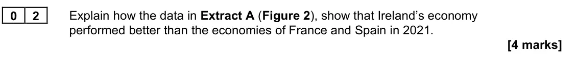 June 2023 Paper 2, question 02: Explain how the data in Extract A (Figure 2), show that Ireland’s economy performed better than the economies of France and Spain in 2021. [4 marks] Context 1 T