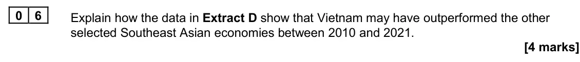 June 2024 Paper 2, question 06: Explain how the data in Extract D show that Vietnam may have outperformed the other selected Southeast Asian economies between 2010 and 2021. [4 marks] Context 