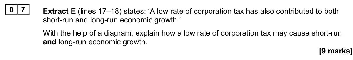 June 2024 Paper 2, question 07: Extract E (lines 17–18) states: ‘A low rate of corporation tax has also contributed to both short-run and long-run economic growth.’ With the help of a diagram,