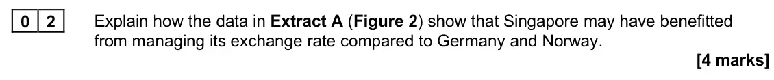 June 2025 Paper 2, question 02: Explain how the data in Extract A (Figure 2) show that Singapore may have benefitted from managing its exchange rate compared to Germany and Norway. [4 marks] C