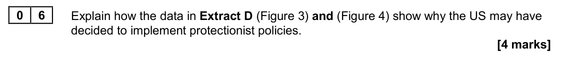 November 2020 Paper 2, question 06: Explain how the data in Extract D (Figure 3) and (Figure 4) show why the US may have decided to implement protectionist policies. [4 marks] Context 2 Total for 