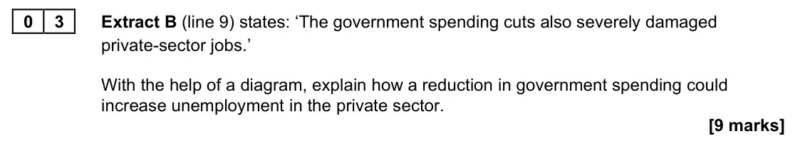 November 2021 Paper 2, question 03: Extract B (line 9) states: ‘The government spending cuts also severely damaged private-sector jobs.’ With the help of a diagram, explain how a reduction in gove