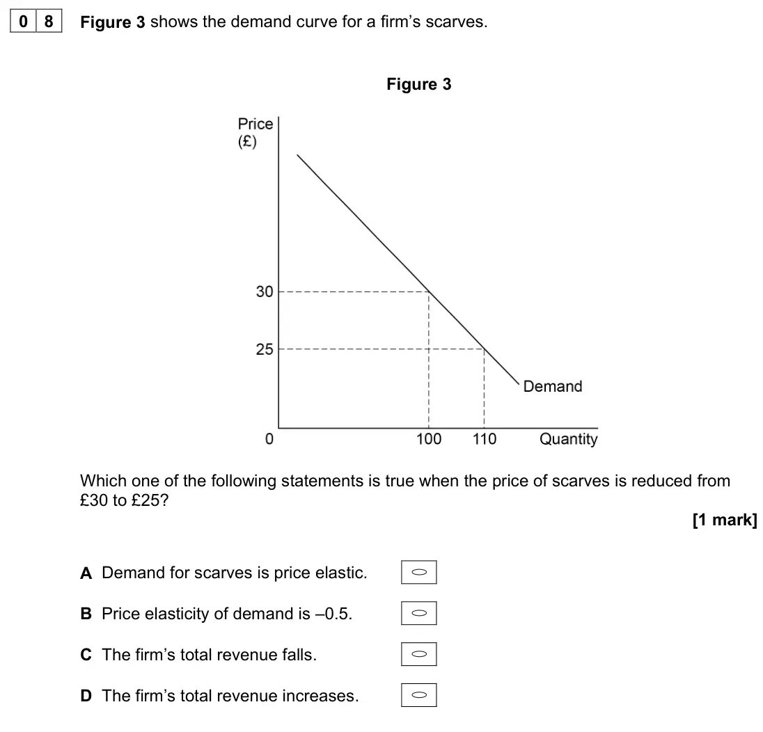 June 2022 Paper 3, question 08: Figure 3 shows the demand curve for a firm’s scarves. Figure 3 Which one of the following statements is true when the price of scarves is reduced from £30 to £2