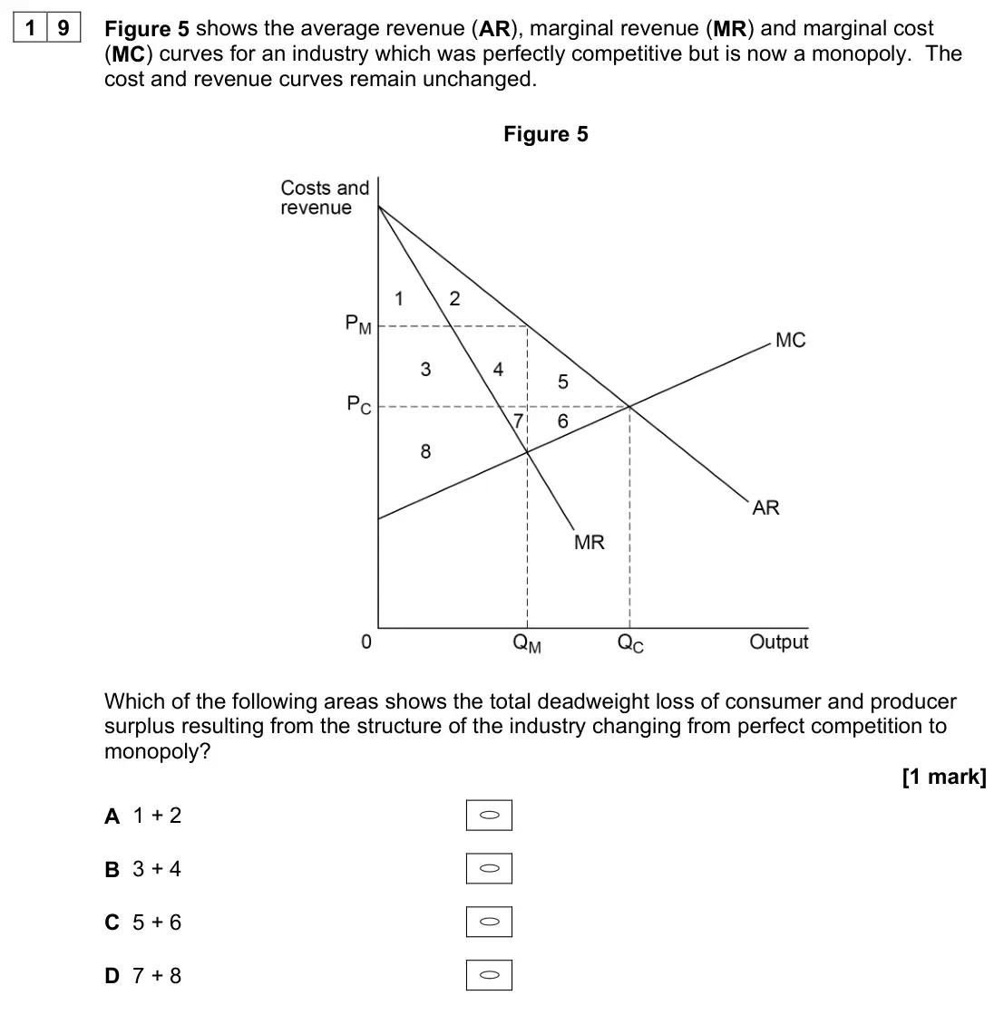 June 2022 Paper 3, question 19: Figure 5 shows the average revenue (AR), marginal revenue (MR) and marginal cost (MC) curves for an industry which was perfectly competitive but is now a monopo