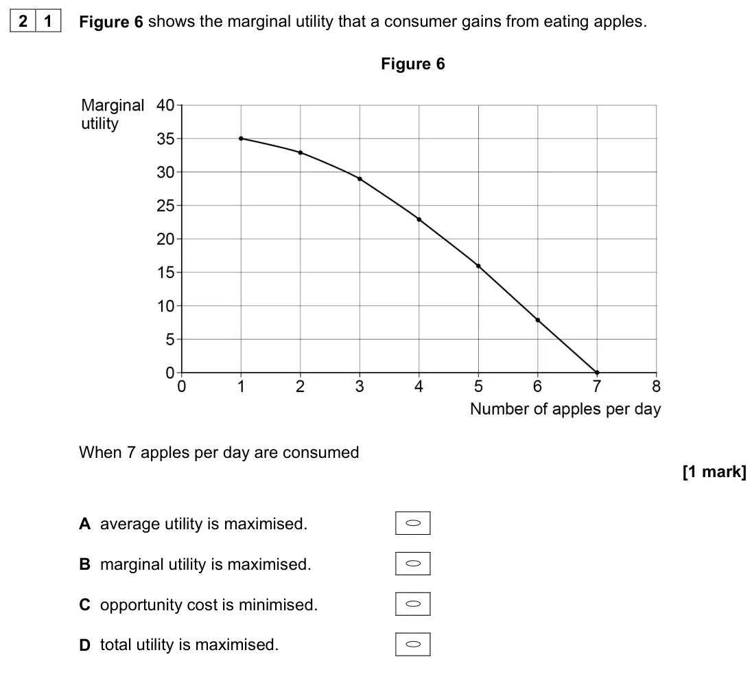June 2022 Paper 3, question 21: Figure 6 shows the marginal utility that a consumer gains from eating apples. Figure 6 When 7 apples per day are consumed [1 mark] A average utility is maximise
