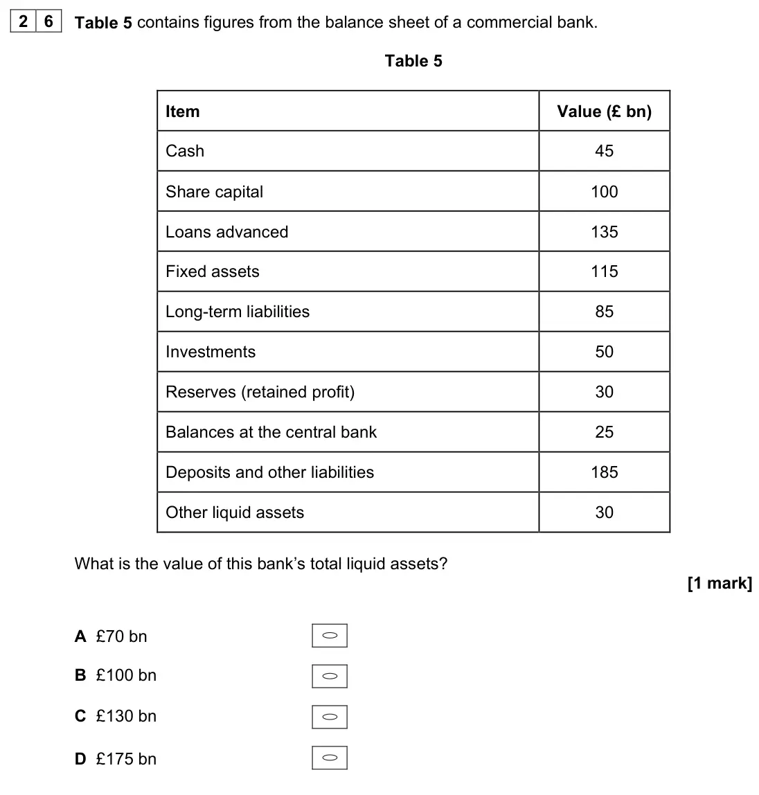 June 2022 Paper 3, question 26: Table 5 contains figures from the balance sheet of a commercial bank. Table 5 Item Value (£ bn) Cash 45 Share capital 100 Loans advanced 135 Fixed assets 115 Lo