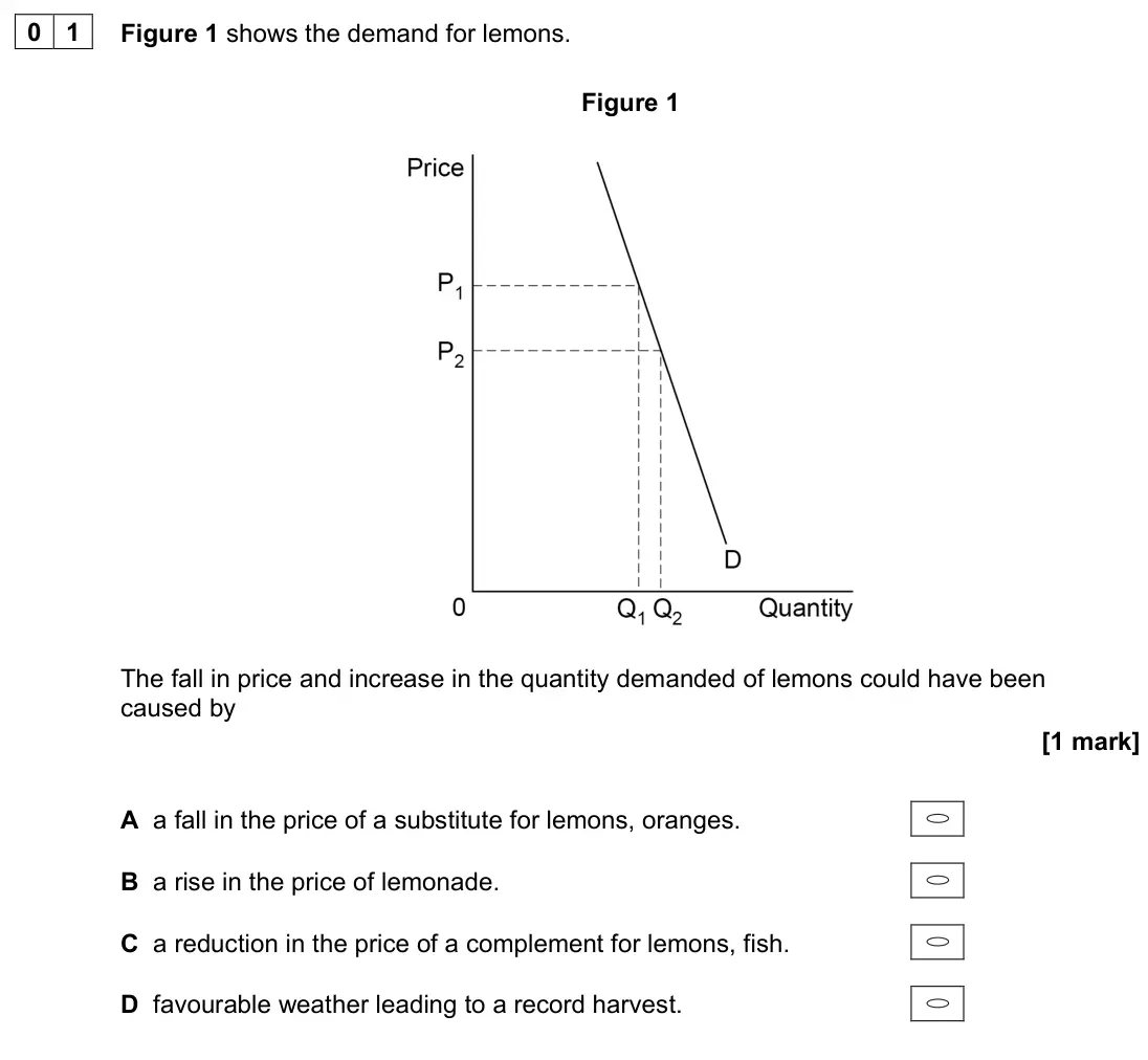 June 2023 Paper 3, question 01: Figure 1 shows the demand for lemons. Figure 1 The fall in price and increase in the quantity demanded of lemons could have been caused by [1 mark] A a fall in 